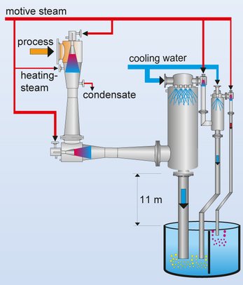 Sistemas de vácuo Condensador de mistura Convencional