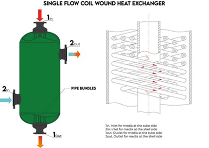 Uma imagem de como funcionam os princípios de um trocador de calor de bobina enrolada de fluxo único