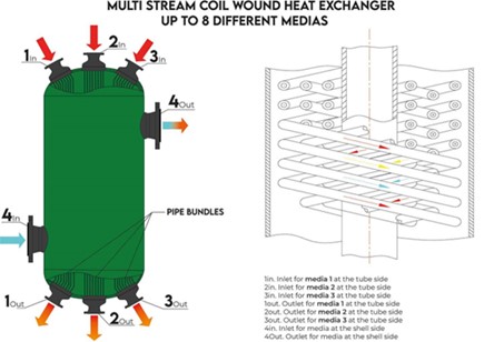 En bild av principerna för en Multi Stream Coil Wound Heat Exchager